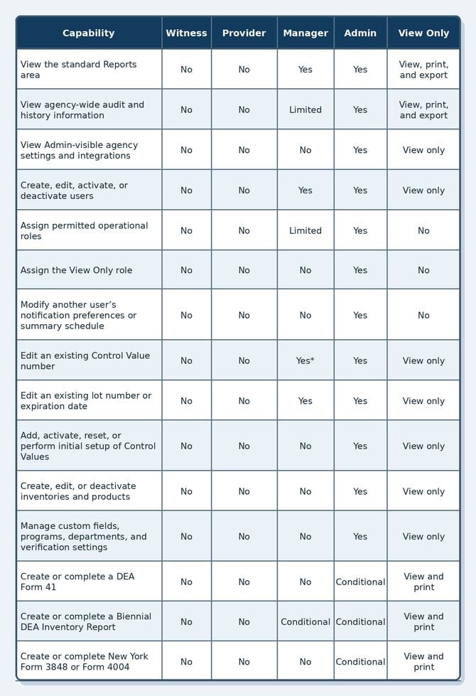 Administrative Permission Matrix