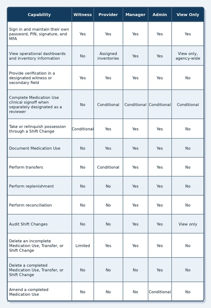 Operational Permission Matrix